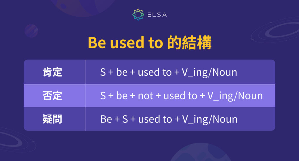 Be used to 的結構