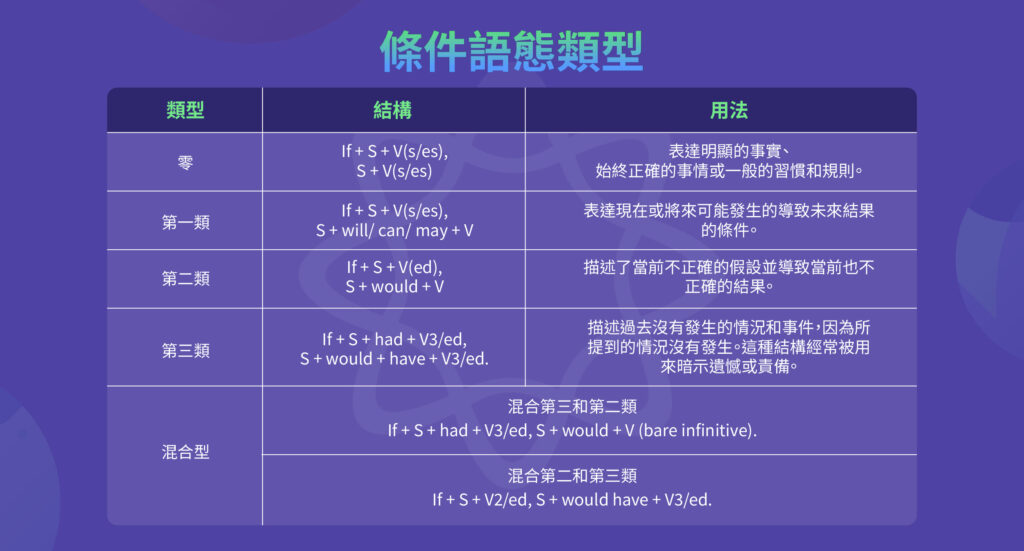 條件語態類型