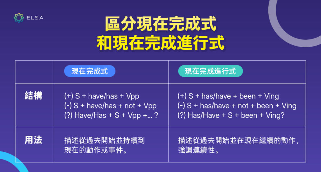 區分現在完成式和現在完成進行式