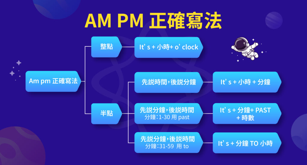 am pm 正確寫法