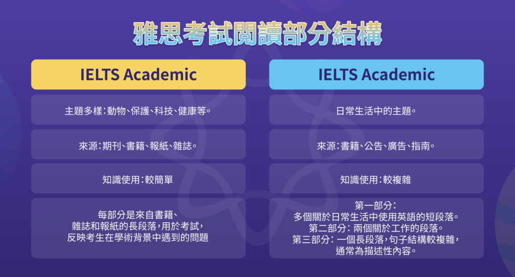 雅思考試閲讀部分結構