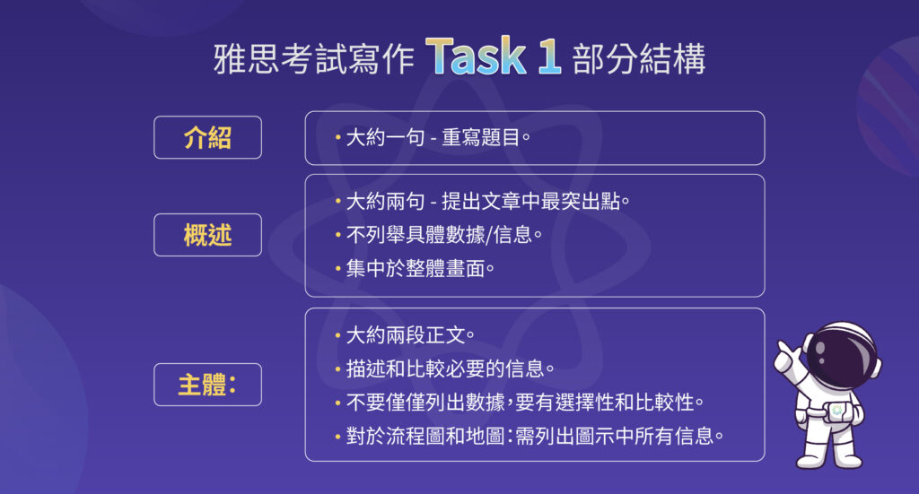 雅思考試寫作 Task 1 部分結構