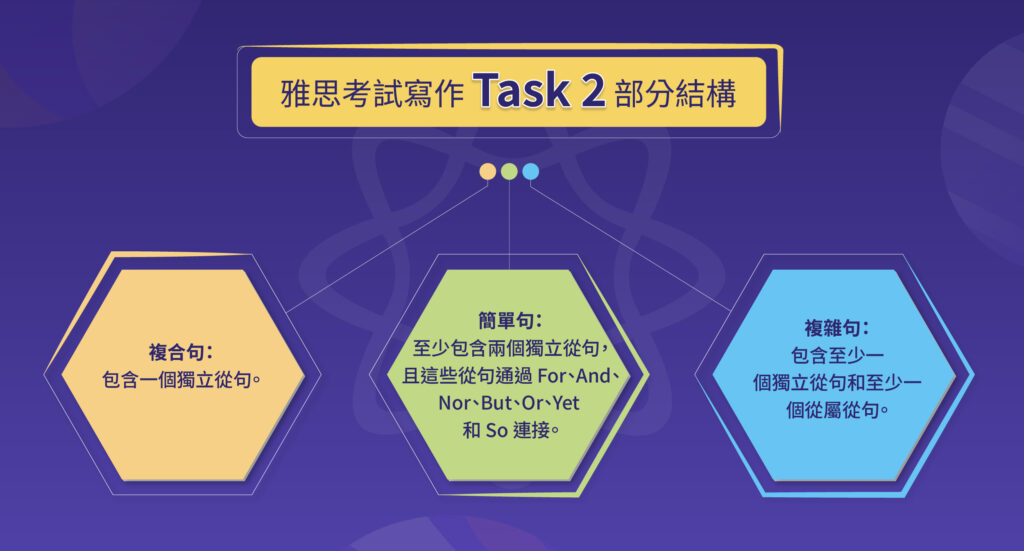 雅思考試寫作 Task 2 部分結構