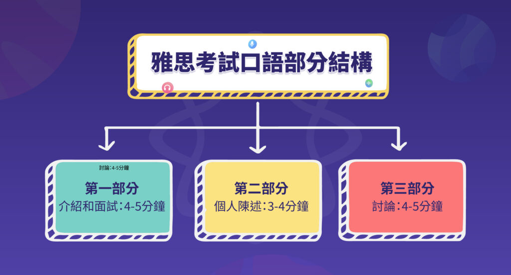 雅思考試口語部分結構