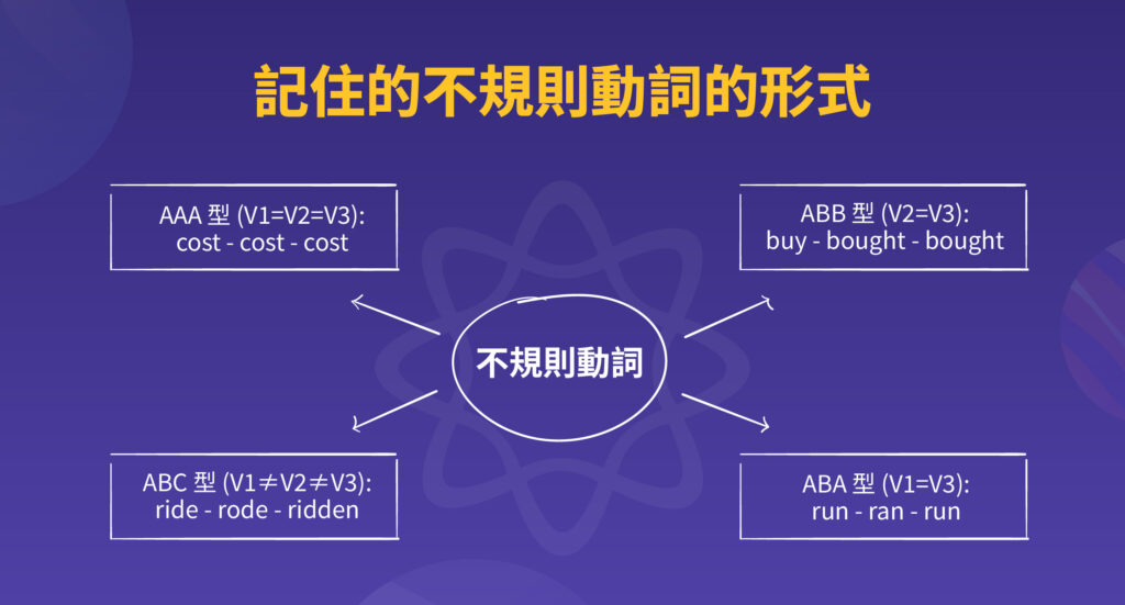 記住的不規則動詞的形式