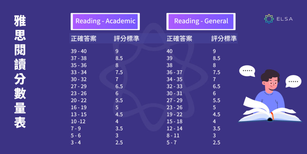 雅思閲讀分數量表