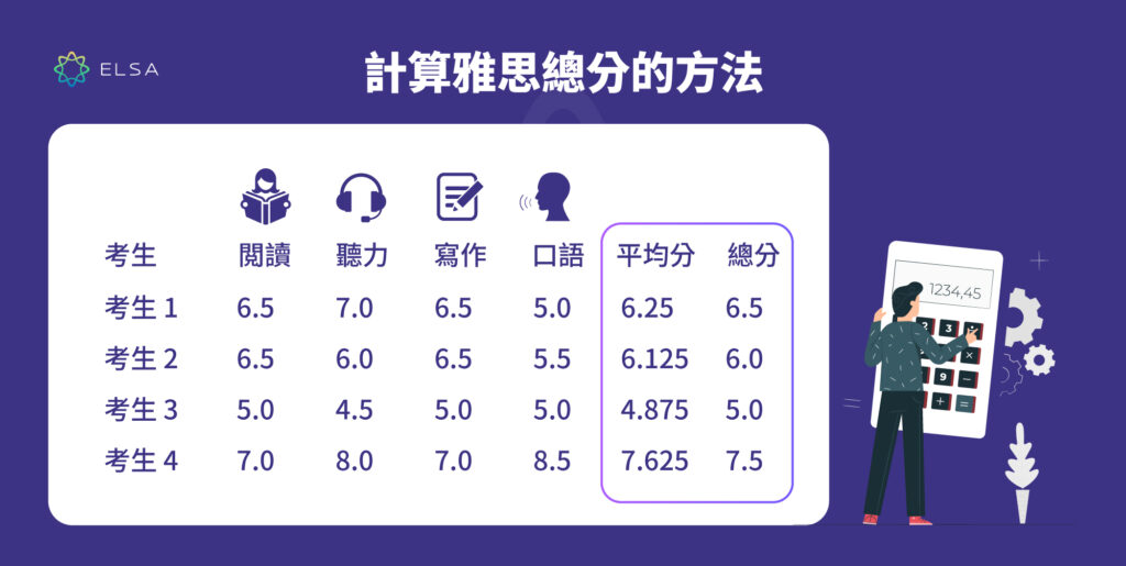 雅思分數四捨五入規則