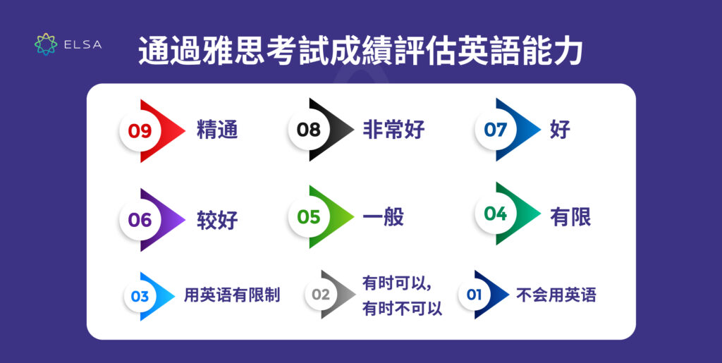 通過雅思成績評估英語能力