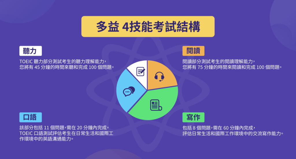 多益四技能考試的結構