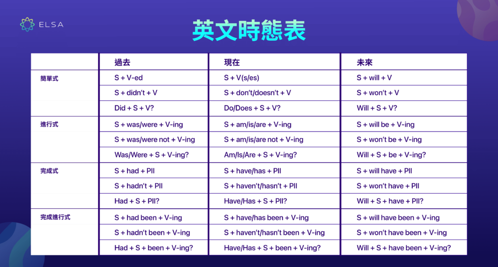 英文時態表