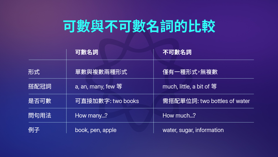 區分可數名詞與不可數名詞