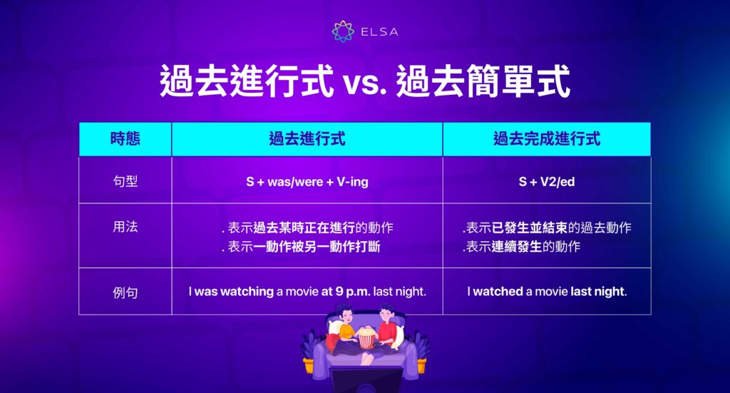 過去進行式 過去簡單式 做比較