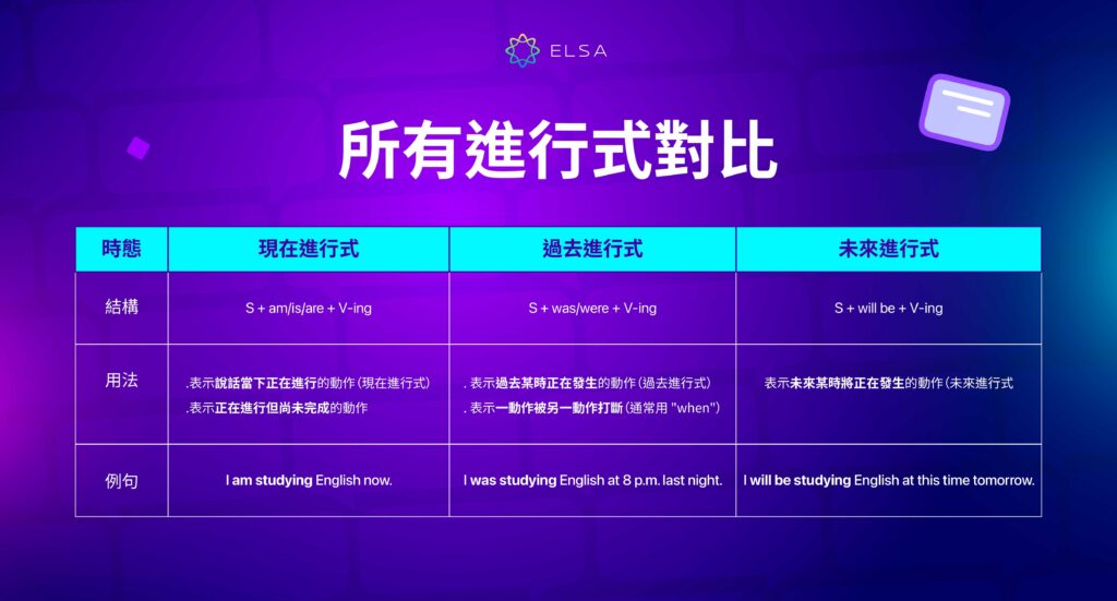 現在進行式 過去進行式 未來進行式做比較