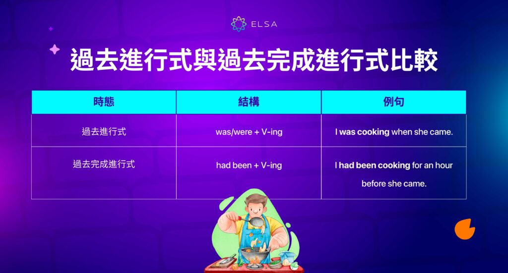 過去完成進行式 過去進行式 比較
