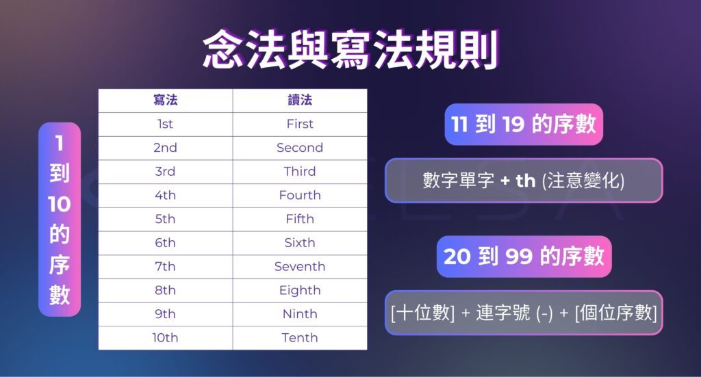 英文序數的讀法與寫法，附例句