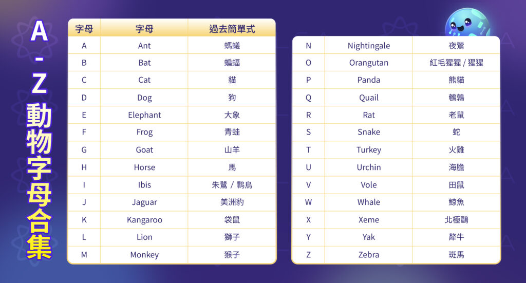 根據26個英文字母推薦一些動物名稱