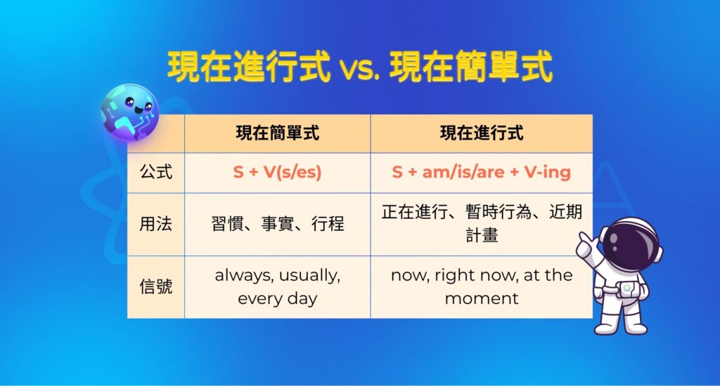 現在簡單式 現在進行式 差別