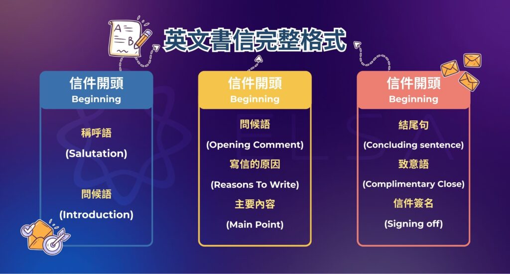 英文書信格式(最完整,最標準)