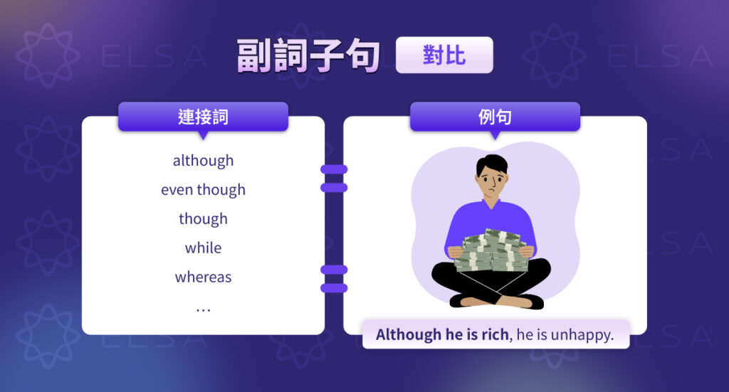 讓步副詞子句 (Adverbial Clauses of Concession)
