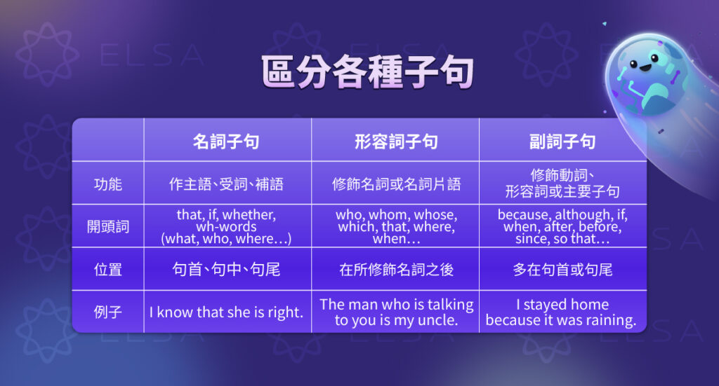 區分 名詞子句 形容詞子句 副詞子句