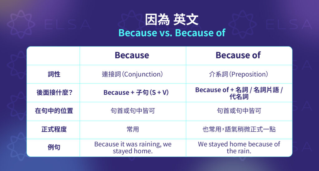 因為 英文: Because / Because of