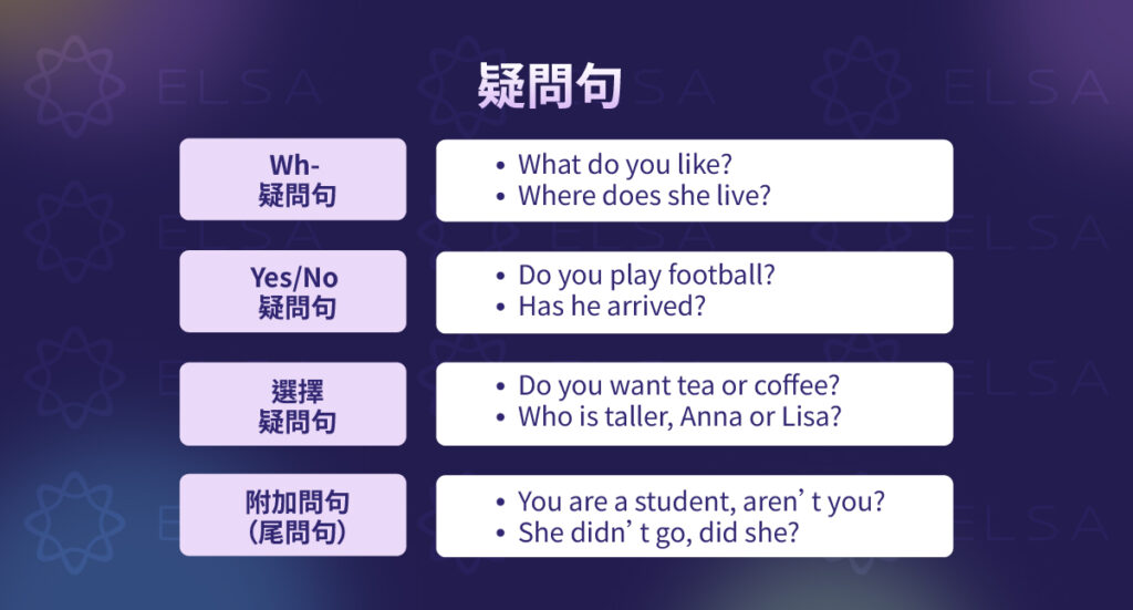 疑問句- Interrogative Sentences