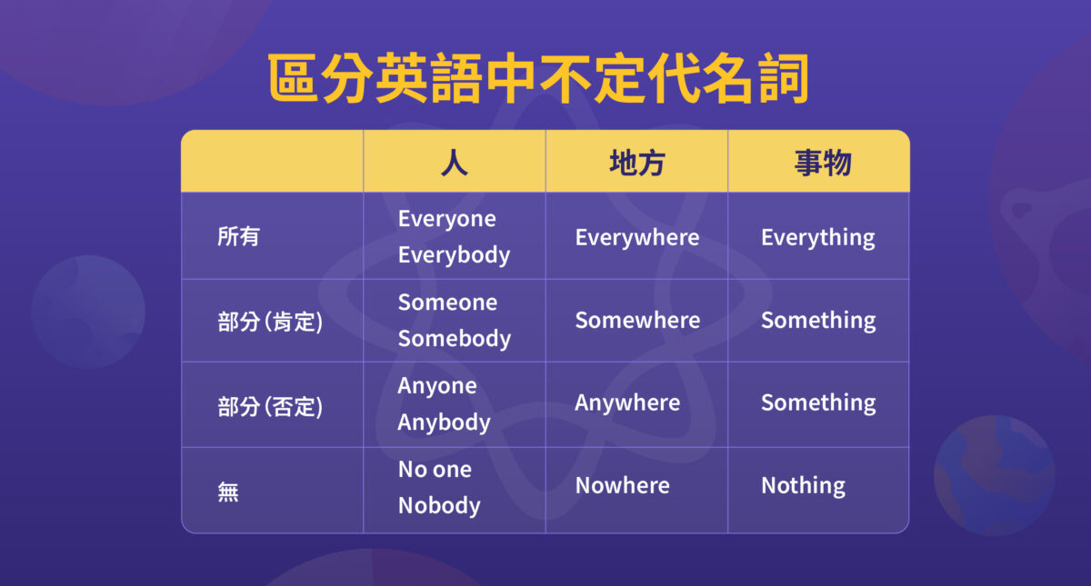 不定代名詞 (Indefinite pronouns): 用法和題庫