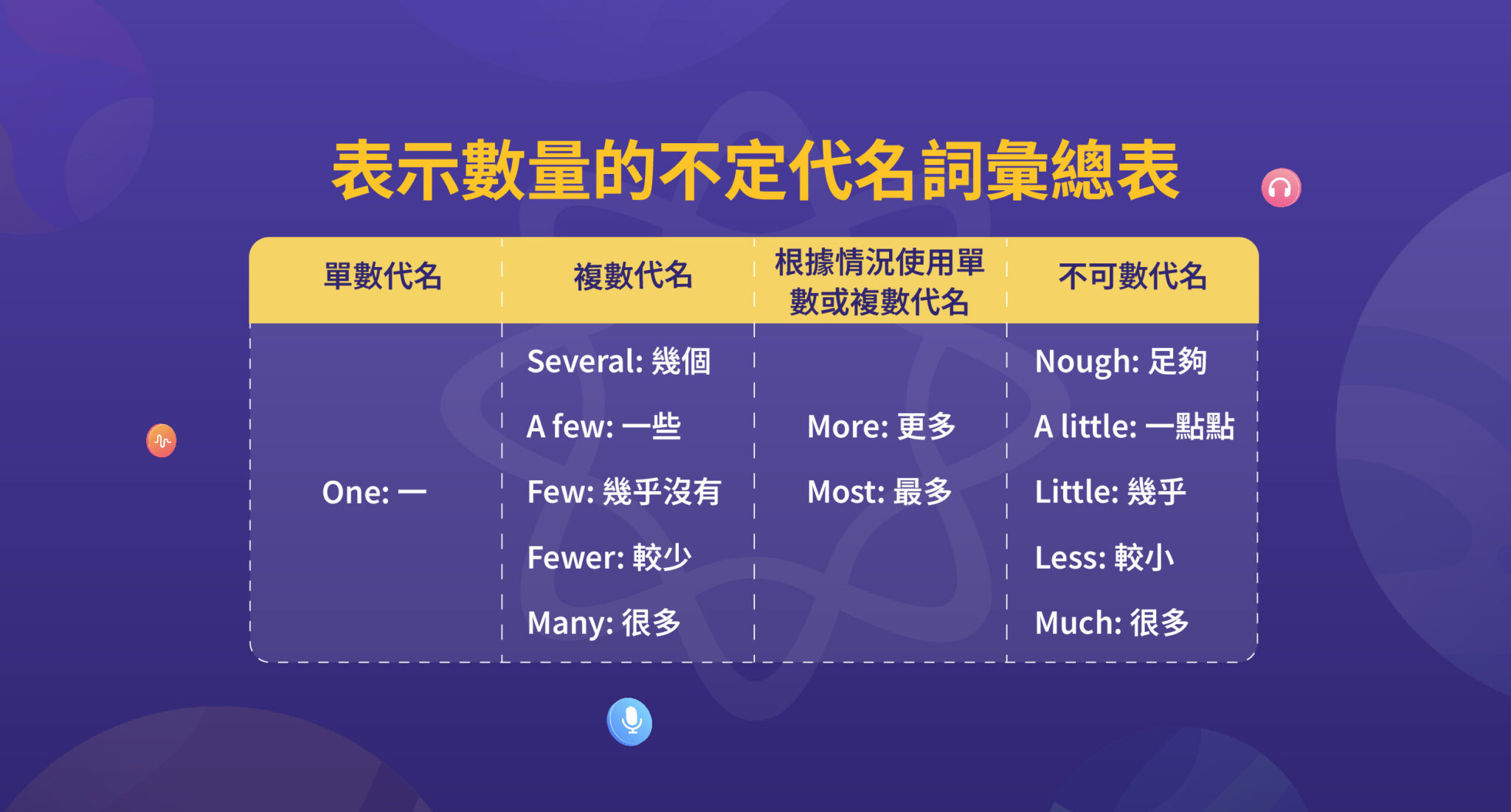 不定代名詞 (Indefinite pronouns): 用法和題庫