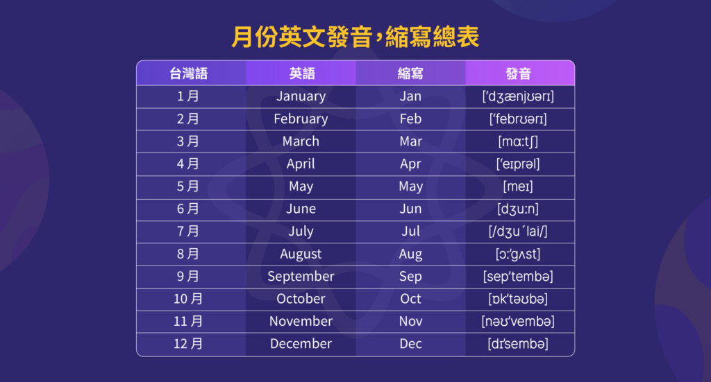 1-12月份英文縮寫：閱讀方法和記憶技巧