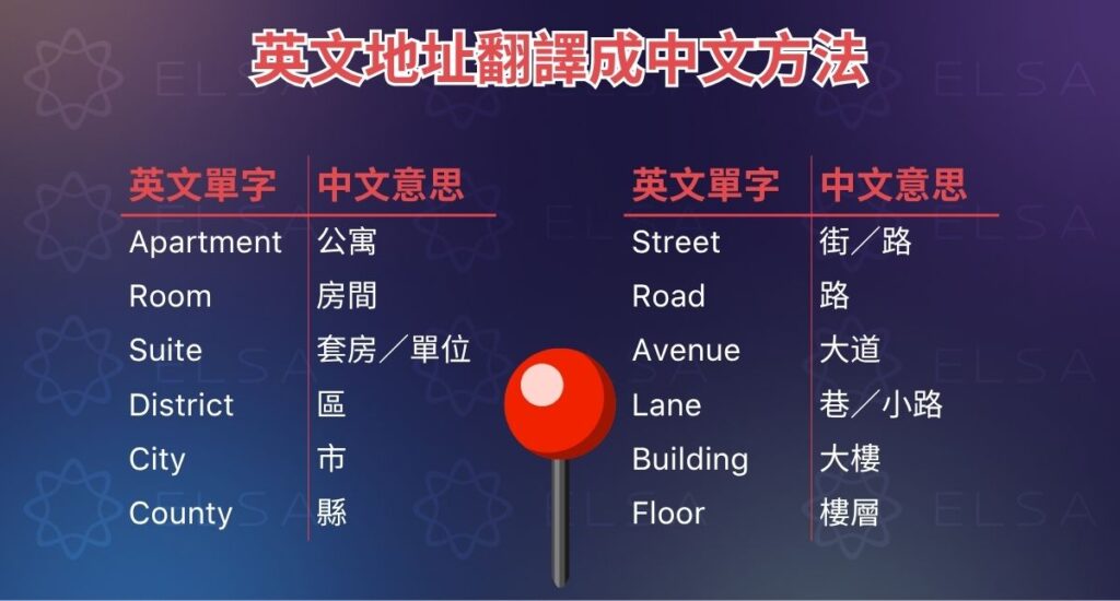 英文地址通常從具體資訊寫到較大的範圍,而中文地址則多半從大範圍讀到小範圍。