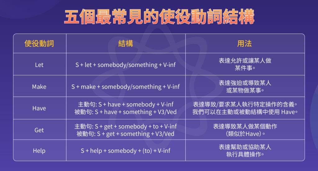 使役動詞 (Causative Verb): 定義、用法、結構和避免用錯的應用練