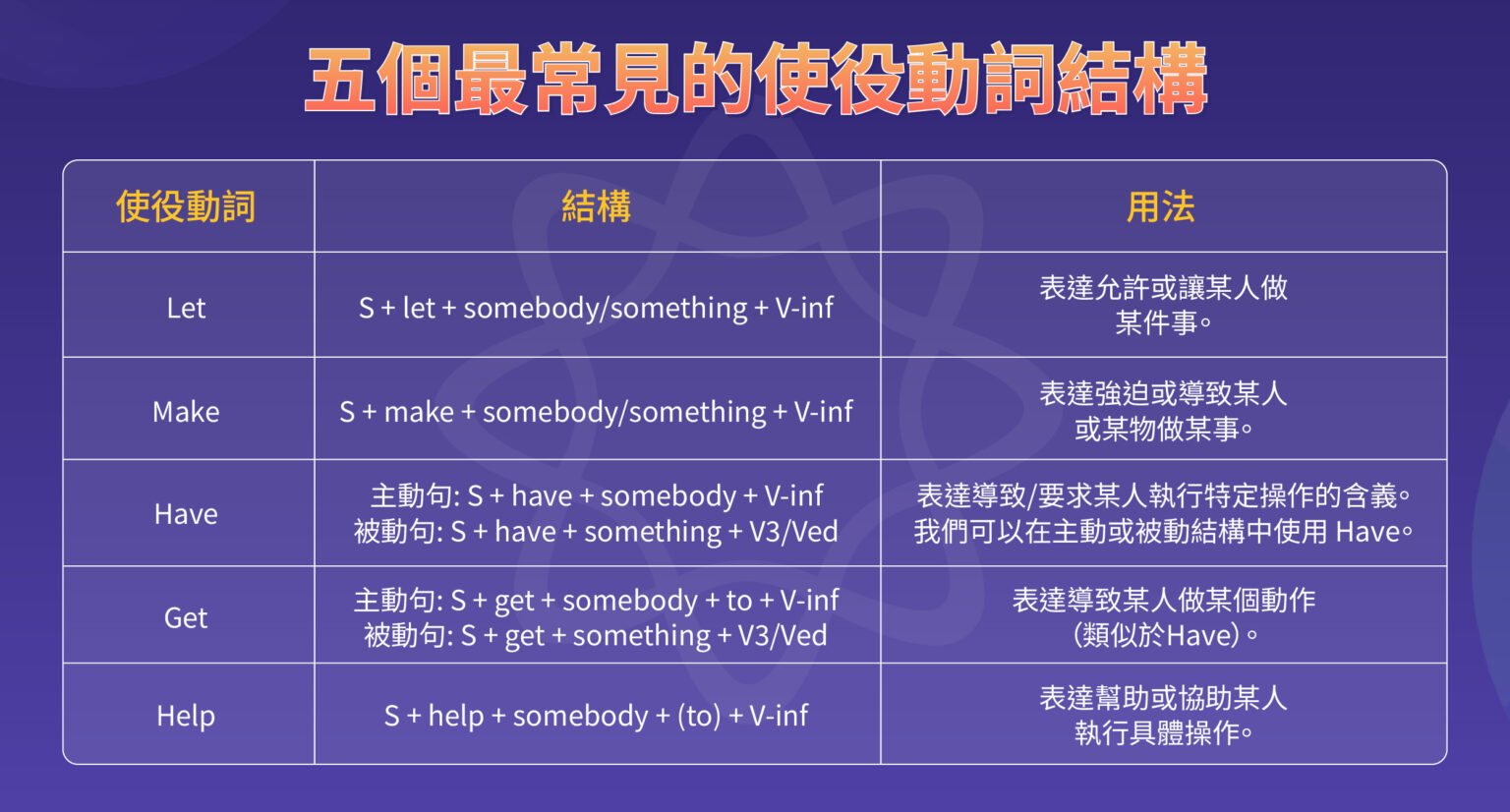 使役動詞 (Causative Verb): 定義、用法、結構和避免用錯的應用練