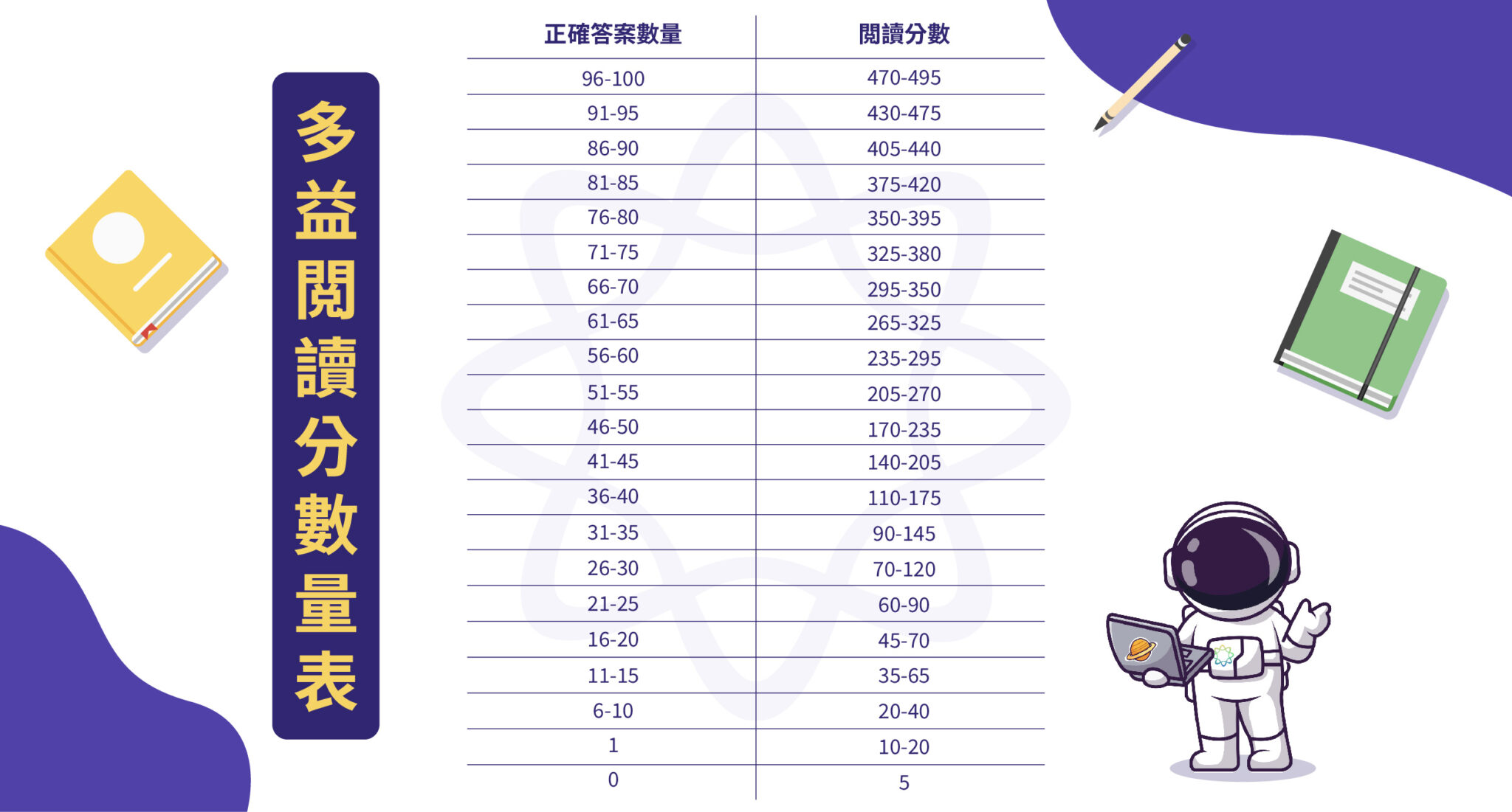 多益分數表:2026 如計算並比較 年最準確的多益分數