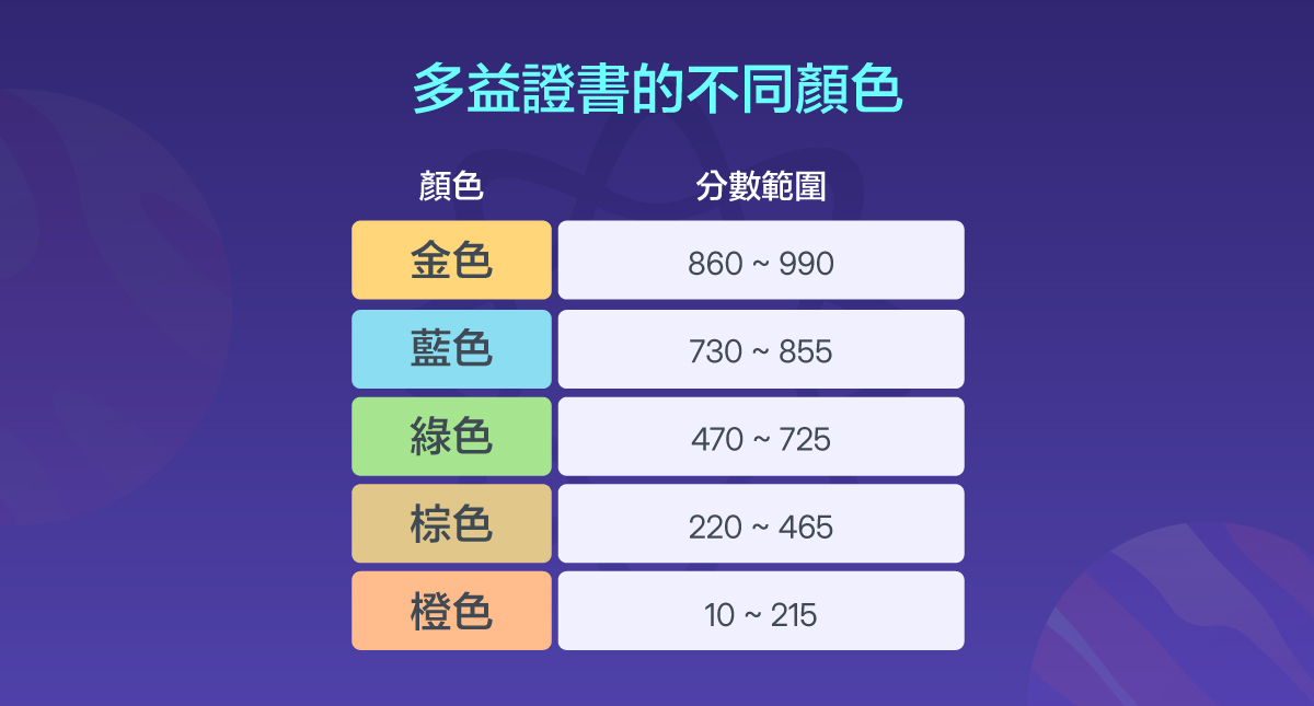 多益成績全面指南：成績查詢、對照、分級及有效期限