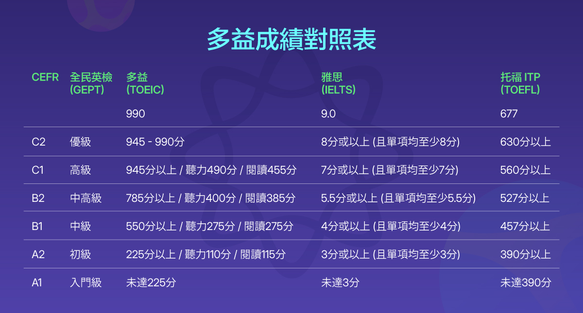 多益成績全面指南:成績查詢、對照、分級及有效期限