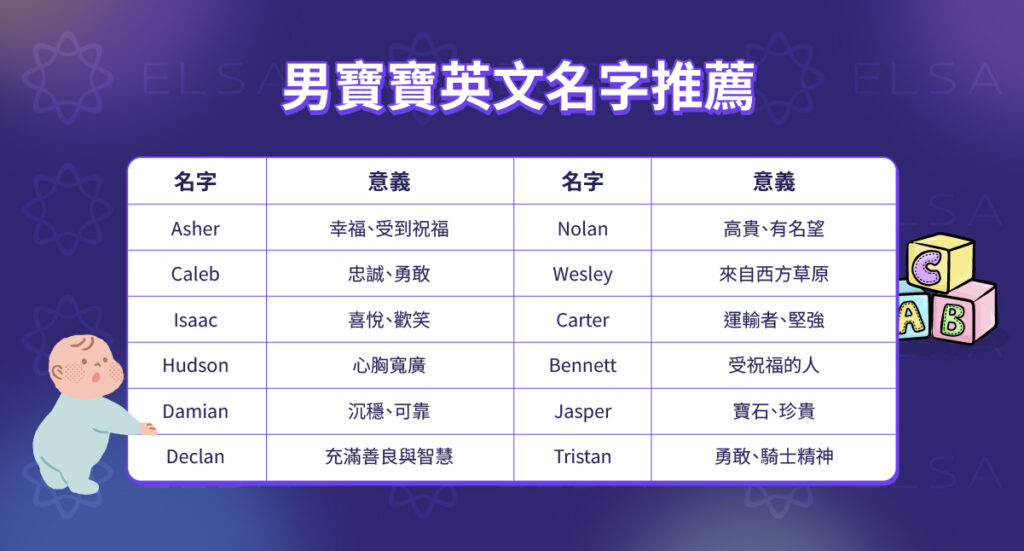 精選適合男寶寶的英文名字，附上寓意與中文譯名參考