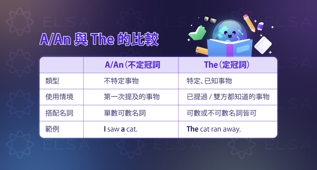 區分 the 和 a/an 的用法
