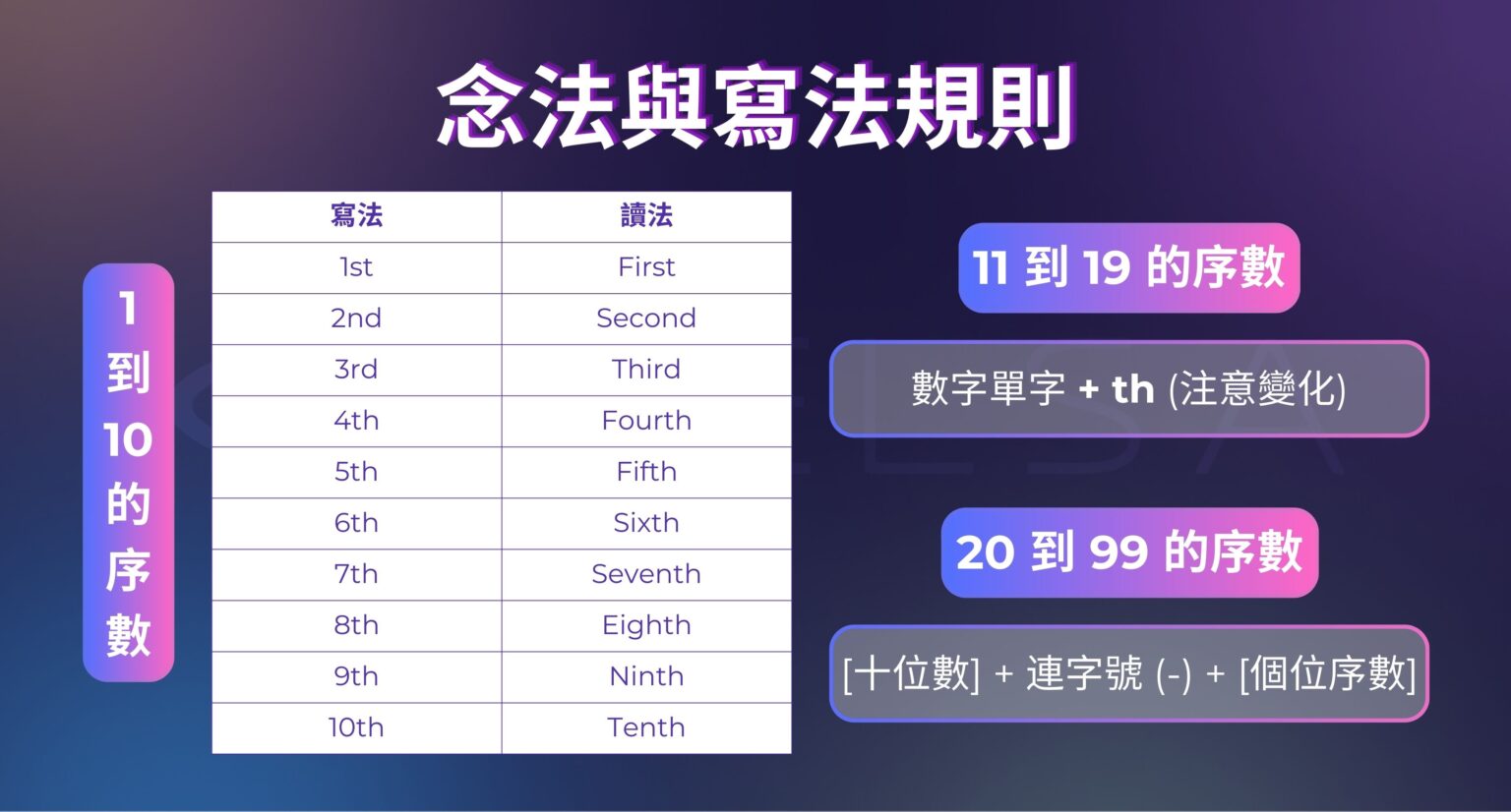 序數 英文 (Ordinal Numbers): 1 到 1000 英文寫法, 讀法與序數表
