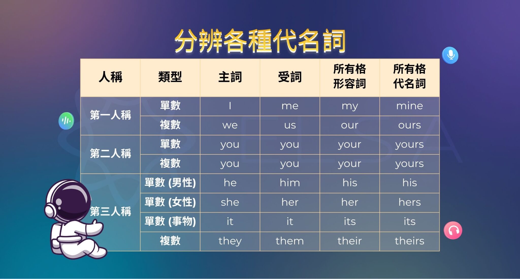 所有格代名詞 (Possessive Pronouns): 用法、區別和練習