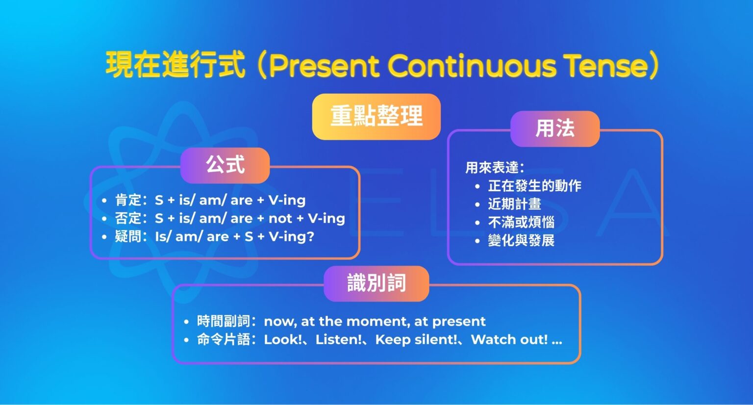 Present Continuous Tense (現在進行式): 用法、加-ing的規則和練習