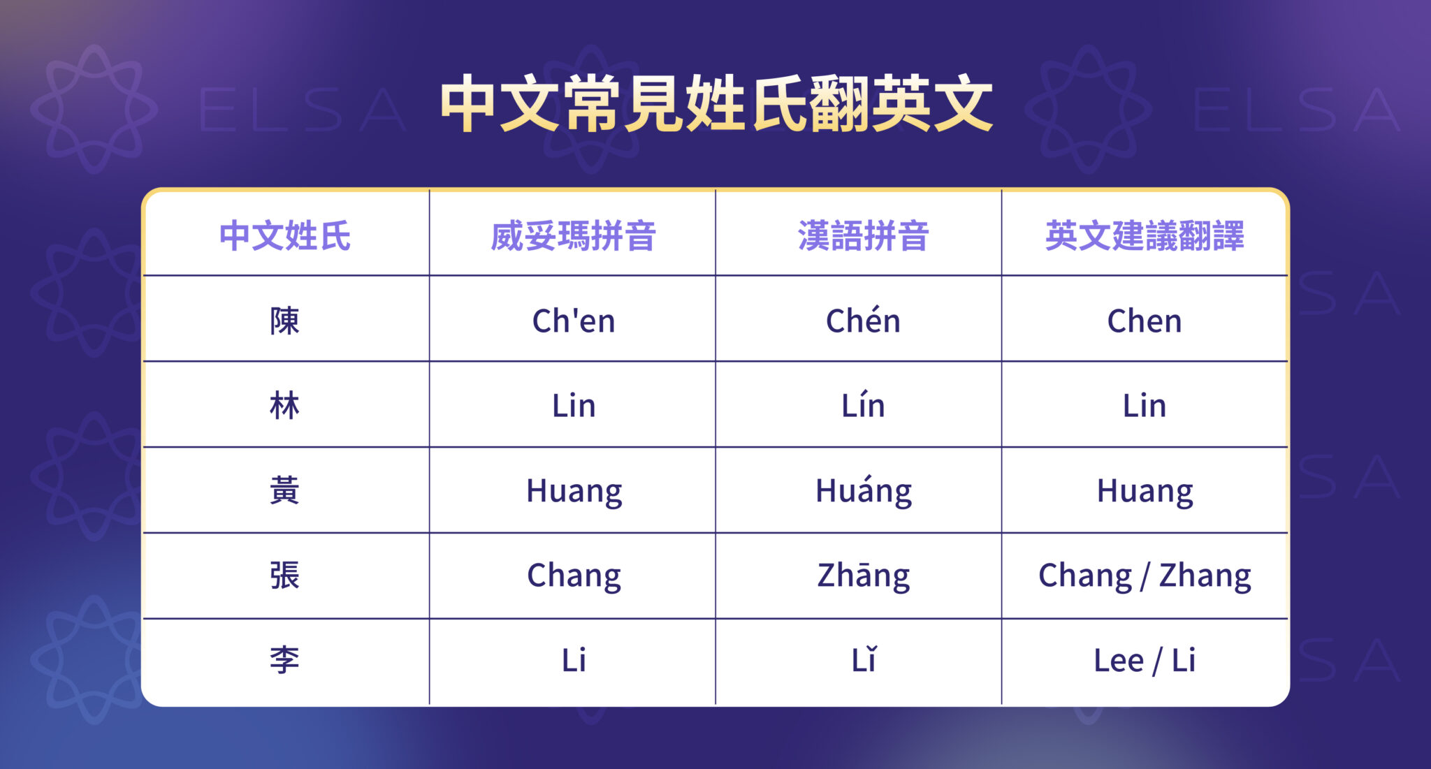 姓氏英文翻譯中文：常見中英姓氏對照表及列表