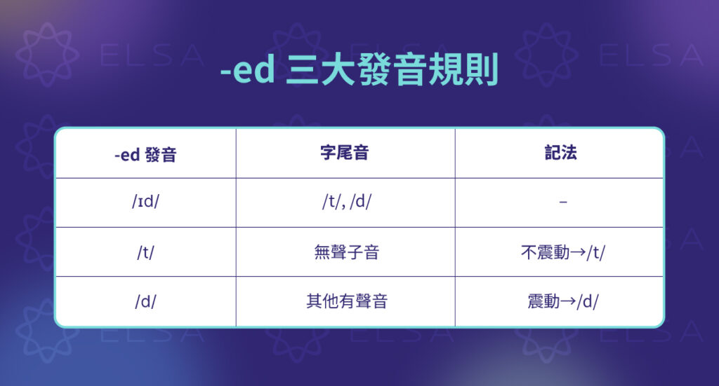 英語中 ed 結尾 發音規則（-ed 最準確的發音）