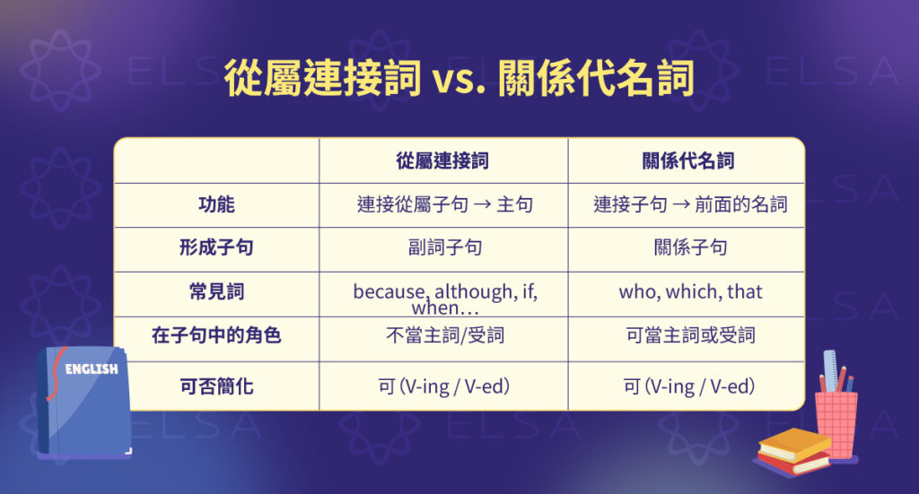 從屬連接詞與關係代名詞的區別