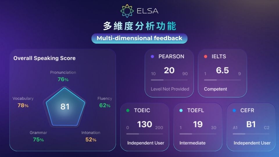 多維度分析能力，是 ELSA Speak 的 Speech Analyzer 領先市場的關鍵差異