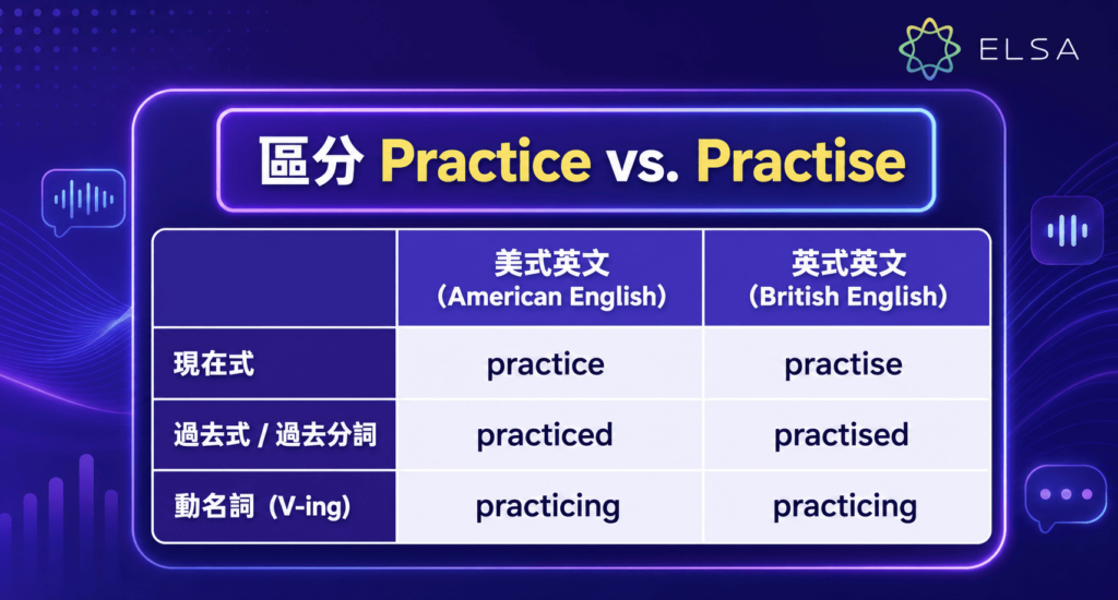 practice 與 practise 的主要差異在於英式英語和美式英語對名詞與動詞拼寫的規範不同。
