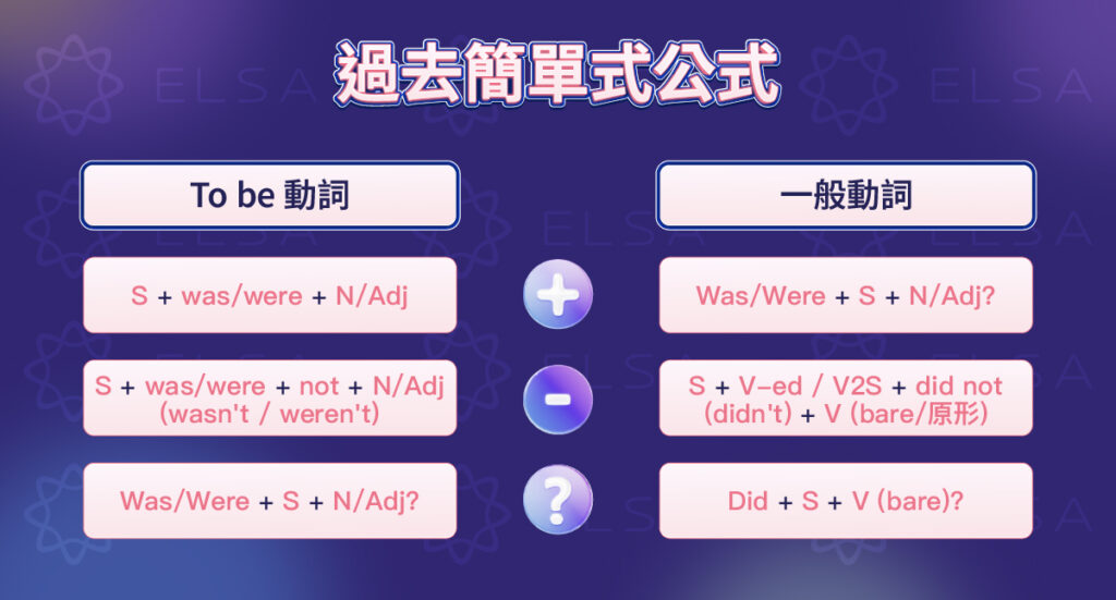 過去簡單式英文公式