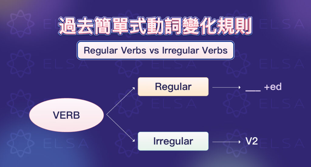規則動詞與不規則動詞在過去簡單式中的動詞變化規則各不相同 