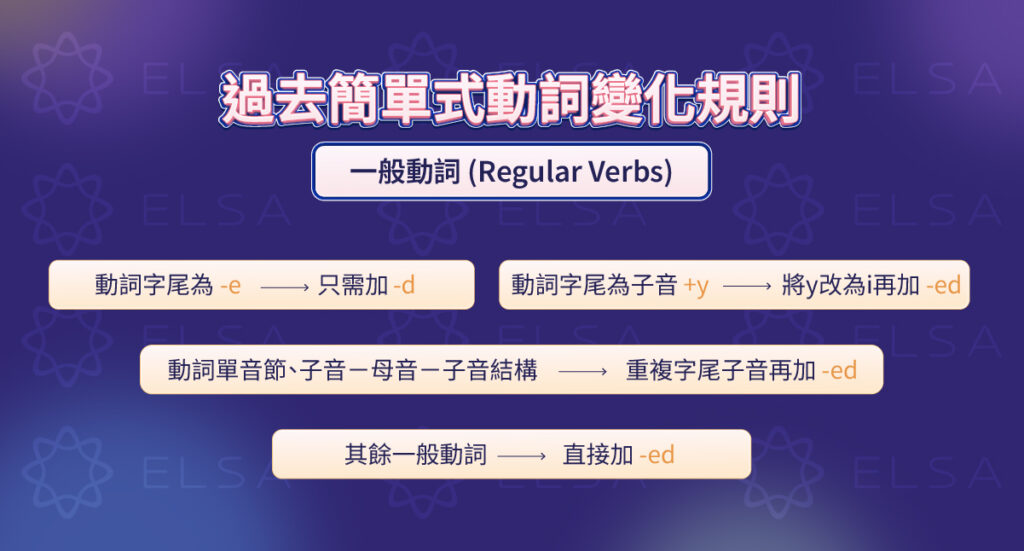 過去簡單式規則動詞（Regular Verbs）加-ed的規則 