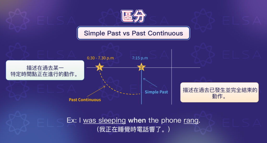 區分過去簡單式與過去進行式 