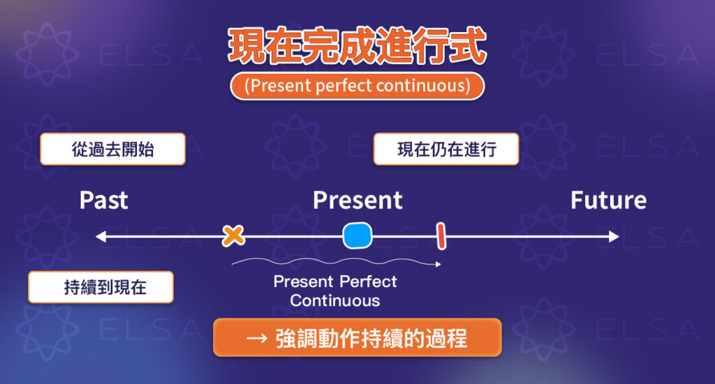 現在完成進行式結構